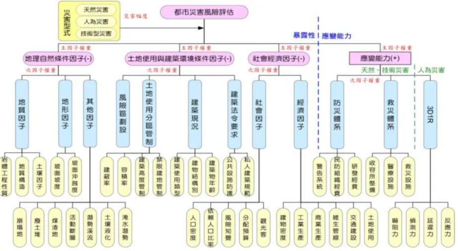 圖 3-4  都市災害風險評估架構圖 