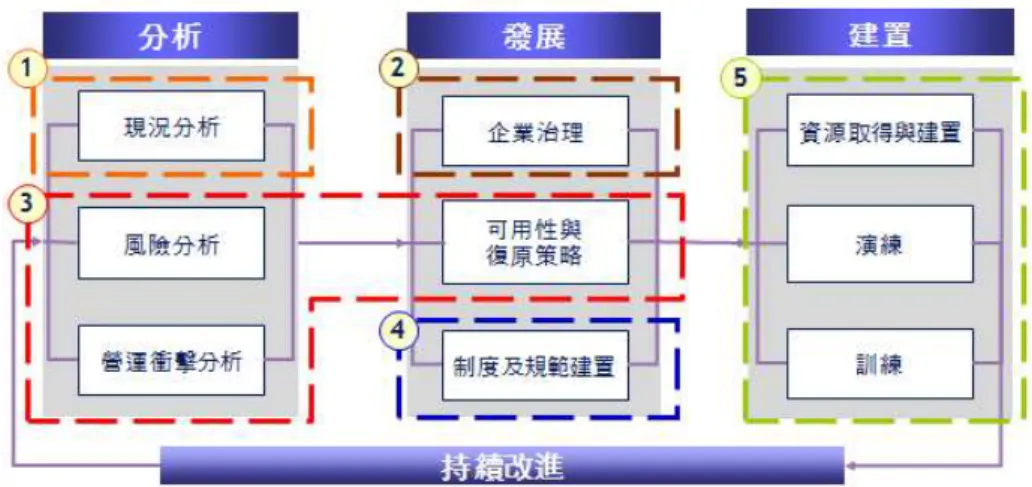 圖 4-4  營運持續管理架構  資料來源：吳佳翰，2008  1.  現況分析：  透過與營運持續管理國際標準(BS25999:2)的差異分析，瞭解企業與標 準的差異，進而可瞭解其於營運持續管理的成熟度。  2