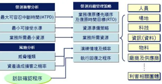 圖 4-5  營運衝擊分析/風險分析與策略之關聯    資料來源：吳佳翰，2008 