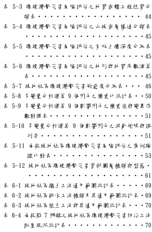 表 5-3 環境潛勢災害風險評估之地質岩體工程性質分         類表‧‧‧‧‧‧‧‧‧‧‧‧‧‧‧‧‧ 44  表 5-4 環境潛勢災害風險評估之山坡岩層構造分類表         ‧‧‧‧‧‧‧‧‧‧‧‧‧‧‧‧‧‧‧‧45  表 5-5 環境潛勢災害風險評估之有效土壤深度分級表         ‧‧‧‧‧‧‧‧‧‧‧‧‧‧‧‧‧‧‧‧45  表 5-6 環境潛勢災害風險評估之地形與地質序數演算         表‧‧‧‧‧‧‧‧‧‧‧‧‧‧‧‧‧‧‧45  表 5-7 坡地社區環境潛勢災害敏感度分