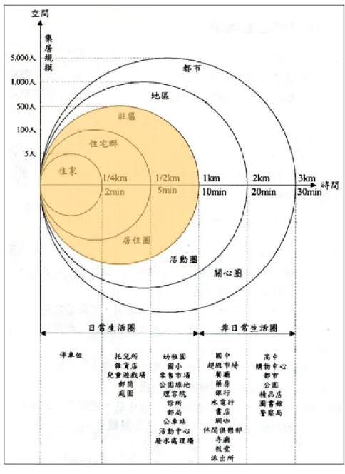 圖 2-1-4  居民與日常生活設施空間關係圖  資料來源：蕭家興（2002）  (四)社區安全消防設施：包含消防隊、避難廣場、防火巷、警察分駐 所、社區防災中心等。  (五)社區教育設施：幼稚園、學校等。  (六)環境基礎設施：如下水道、垃圾場、街道家具及人行道等。  若進一步將居民所需之資源設施應用配置於鄰近居民動線與活