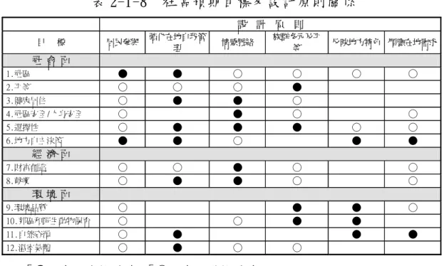 表 2-1-8  社區預期目標及設計原則關係  設  計  原  則  目   標  居民參與  強化在地自我管 理  情感脈絡  族群多元及平等  反映地方特色  順應在地需求 社 會 面  1.社區  ●  ●  ○  ○  ○  ○  2.平等  ○  ○  ○  ●  3.健康居住  ○  ●  ●  ○  4.社區安全/人身安全  ○  ●  ○  ○  5.選擇性  ○  ●  ●  ●  ○  ○  6.地方自主決策  ●  ●  ○  ●  ●  經 濟 面  7.財富創造  ○  ○  ●