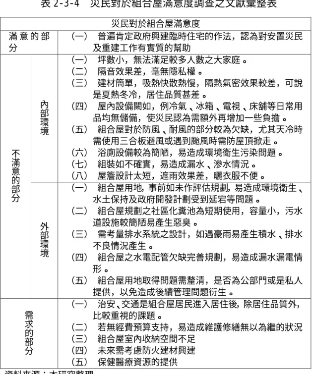 表 2-3-4  災民對於組合屋滿意度調查之文獻彙整表  資料來源：本研究整理  災民對於組合屋滿意度 滿 意 的 部分  （一）  普遍肯定政府興建臨時住宅的作法，認為對安置災民及重建工作有實質的幫助 內部環境（一）  坪數小，無法滿足較多人數之大家庭。 （二）  隔音效果差，毫無隱私權。 （三）  建材簡單，吸熱快散熱慢，隔熱氣密效果較差，可說是夏熱冬冷，居住品質甚差。 （四）  屋內設備闕如，例冷氣、冰箱、電視、床舖等日常用品均無儲備，使災民認為需額外再增加一些負擔。 （五）  組合屋對於防風、耐風的