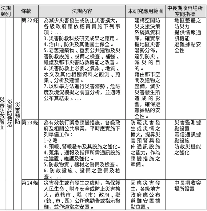表 2-3-5  中長期收容場所相關法規分析  法規 類別  條款  法規內容  本研究應用範圍  中長期收容場所空間指標  第 22 條  為減少災害發生或防止災害擴大， 各 級 政 府 應 依 權 責 實 施 下 列 事 項：..
