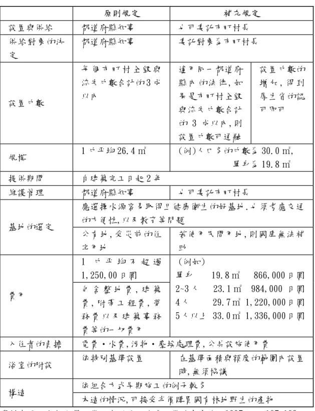 表 3-1-1  應急臨時住宅的設置標準與現狀  原則規定  補充規定  設置與供給  都道府縣知事  也可委託市町村長  供給對象的決 定  都道府縣知事  委託對象為市町村長  設置戶數  每 個 市 町 村 全 毀 與流失戶數合計的 3 成以內  適用同一都道府縣 內 的 法 律 , 如果是市町村全毀 與流失戶數合計 的 3 成以內,則 設置戶數可通融  設置戶數的增 加 , 得 到厚生省的認可即可  規模  1 戶平均 26.4 ㎡  (例)人口多的戶數為 30.0 ㎡,              