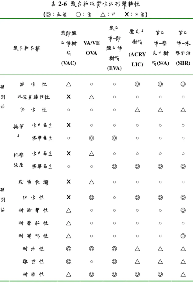 表 2-6  聚合物改質水泥砂漿特性  (◎：最佳   ○：佳   △：可   X：不佳)  聚合物名稱  聚醋酸乙烯樹 脂 (VAC) VA/VEOVA  聚乙 烯–醋 酸乙烯樹脂 (EVA)  壓克力樹脂  (ACRYLIC)  苯乙 烯–壓 克力樹 脂(S/A)  苯乙 烯–橡 膠乳液 (SBR)  硬 固 前  減    水    性  非空氣連行性  保    水    性  △ X  ○  ○  △ ○  ○ ○ ○  ◎ ○ △  ◎ ○ △  ◎ ○ △  接著 力  水中養生  標準養生 