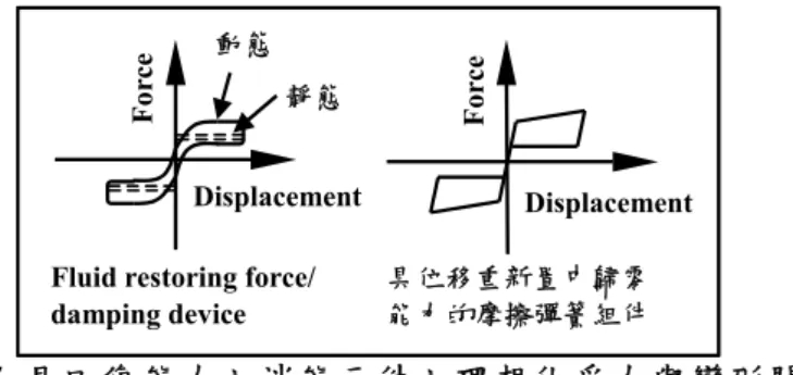 圖 C10-5  具回復能力之消能元件之理想化受力與變形關係圖 