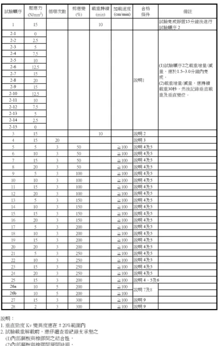 表 4.6  鉛心橡膠支承墊實體測試順序及結果檢核建議案例 
