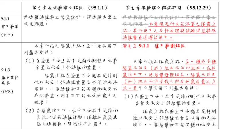 表 4.7  鉛心橡膠支承墊性能保証測試順序及結果檢核建議案例  （資料來源：國家地震中心提供）  貳、建議研修內容與原規範內容比較  相關比較可參考表 4.8 更為清楚。  表 4.8  第九章建議研修內容與原規範內容比較  第九章原規範條文解說  （95.1.1）  第九章規範條文解說研修  （95.12.29）  9.1.1    適用範圍  (本文)  非建築結構物之隔震設計，得依照本章之規定辦理。  非建築結構物之隔震設計，得依照本章之 規定辦理。本章規定所未能涵蓋之隔震系統，其所使用之分析原理與