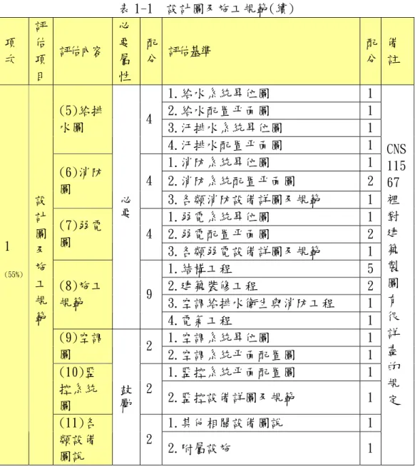 表 1-1  設計圖及施工規範(續)  項 次  評估項 目  評估內容  必要屬 性  配分 評估基準  配 分  備  註  1.給水系統昇位圖  1  2.給水配置平面圖  1  3.汙排水系統昇位圖  1 (5)給排水圖 4 4.汙排水配置平面圖  1  1.消防系統昇位圖  1  2.消防系統配置平面圖  2 (6)消防 圖  4 3.各類消防設備詳圖及規範  1  1.弱電系統昇位圖  1  2.弱電配置平面圖  2 (7)弱電 圖  4 3.各類弱電設備詳圖及規範  1  1.結構工程  5 