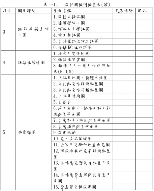 表 1-1.1  設計圖檢附檢查表(續)  項次  圖面類別  圖面名稱  是否檢附  備註  1.開挖支撐詳圖  2.連續壁施工圖  3.模版及支撐詳圖  4.施工架詳圖  5.各結構部位施工詳圖 3 鋼 筋 混 凝 土 施工圖  6.預鑄 RC 構件詳圖  1.接合及電焊通圖  2.鋼結構安裝圖  4  鋼結構製造圖  3.鋼構件尺寸圖及材料明細 表(B.O.M)  1.系統昇位圖，箱體大樣圖  2.自設配電站幹線配置圖  3.自設配電站箱體配置圖  4.系統單結線圖  5.負載表  6.地下層動力，插