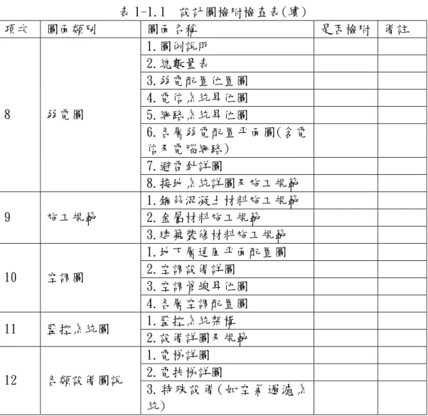 表 1-1.1  設計圖檢附檢查表(續)  項次  圖面類別  圖面名稱  是否檢附  備註  1.圖例說明  2.總數量表  3.弱電配置位置圖  4.電信系統昇位圖  5.網路系統昇位圖  6.各層弱電配置平面圖(含電 信及電腦網路)  7.避雷針詳圖 8 弱電圖  8.接地系統詳圖及施工規範  1.鋼筋混凝土材料施工規範  2.金屬材料施工規範 9 施工規範  3.建築裝修材料施工規範  1.地下層通風平面配置圖  2.空調設備詳圖  3.空調管線昇位圖 10 空調圖  4.各層空調配置圖  1.監控