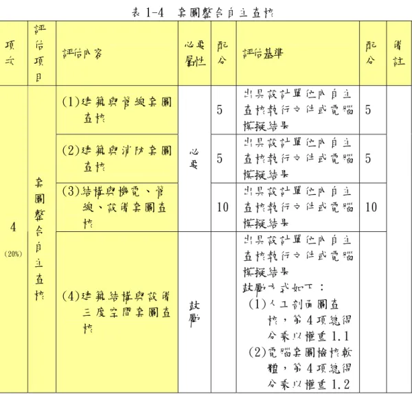 表 1-4  套圖整合自主查核  項 次  評估項 目  評估內容  必要屬性 配 分  評估基準  配 分  備  註  (1)建築與管線套圖 查核  5  出具設計單位內自主查核執行文件或電腦 模擬結果  5  (2)建築與消防套圖 查核  5  出具設計單位內自主查核執行文件或電腦 模擬結果  5  (3)結構與機電、管 線、設備套圖查 核  必要 10 出具設計單位內自主查核執行文件或電腦模擬結果  10  4  (20%)  套圖整合自 主 查 核  (4)建築結構與設備 三度空間套圖查 核  鼓