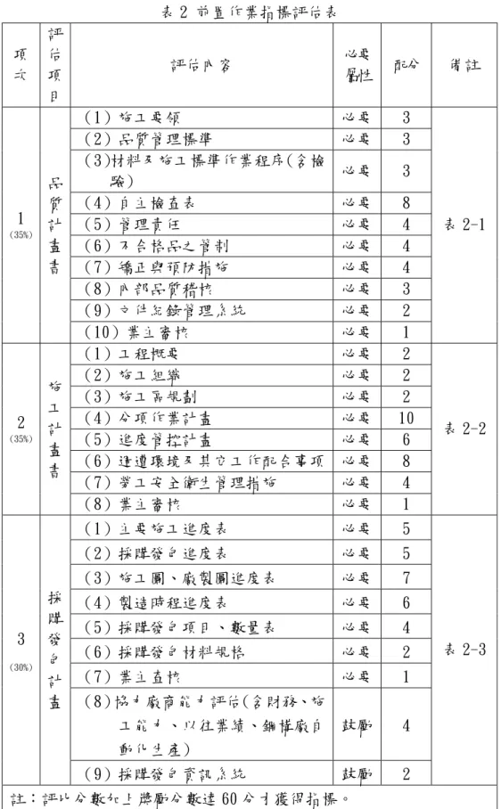 表 2 前置作業指標評估表  項 次  評估項 目  評估內容  必要屬性 配分  備註  （1）施工要領  必要 3  （2）品質管理標準  必要 3  （3）材料及施工標準作業程序(含檢 驗)  必要 3  （4）自主檢查表  必要 8  （5）管理責任  必要 4  （6）不合格品之管制  必要 4  （7）矯正與預防措施  必要 4  （8）內部品質稽核  必要 3  （9）文件紀錄管理系統  必要 2 1 (35%) 品質計畫書  （10）業主審核  必要 1  表 2-1  （1）工程概要  必