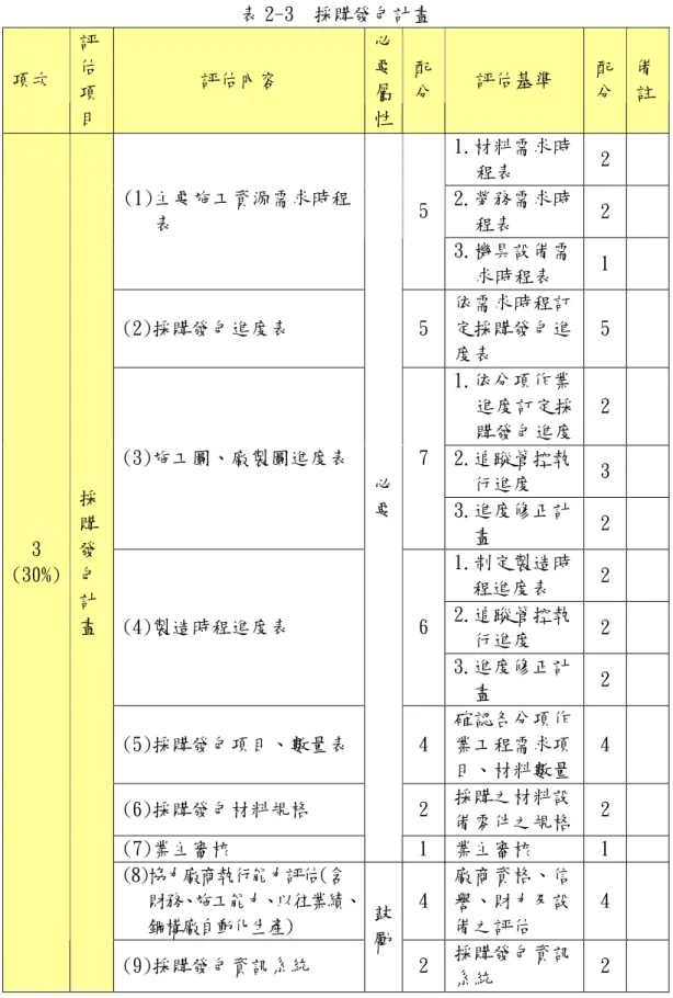表 2-3  採購發包計畫  項次  評估 項 目  評估內容  必要屬性 配分 評估基準  配 分  備註 1.材料需求時 程表  2    2.勞務需求時 程表  2 (1)主要施工資源需求時程表 5  3.機具設備需 求時程表  1  (2)採購發包進度表  5  依需求時程訂定採購發包進 度表  5  1.依分項作業 進度訂定採 購發包進度  2  2.追蹤管控執 行進度  3 (3)施工圖、廠製圖進度表 7  3.進度修正計 畫  2  1.制定製造時 程進度表  2  2.追蹤管控執 行進度  