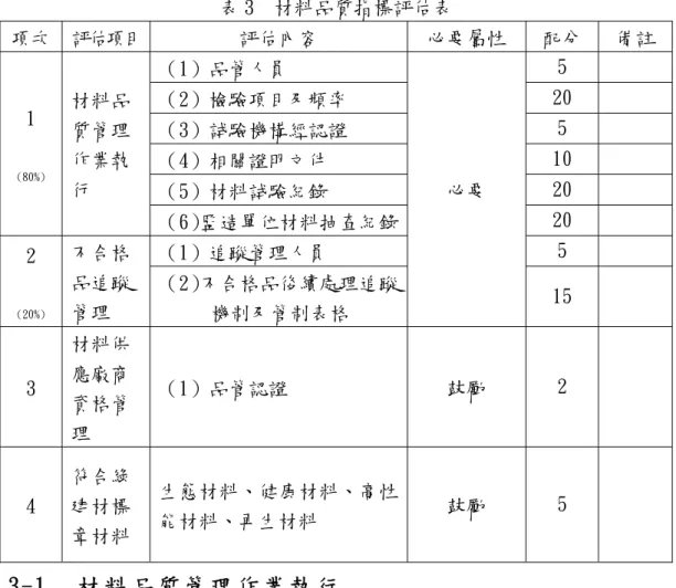 表 3  材料品質指標評估表  項次  評估項目 評估內容  必要屬性  配分  備註  （1）品管人員  5  （2）檢驗項目及頻率  20  （3）試驗機構經認證  5  （4）相關證明文件  10  （5）材料試驗紀錄  20 1 (80%)材料品質管理作業執行  （6）監造單位材料抽查紀錄 20  （1）追蹤管理人員  5  2  (20%) 不合格品追蹤 管理  （2）不合格品後續處理追蹤 機制及管制表格  必要  15  3  材料供應廠商 資格管 理  （1）品管認證  鼓勵  2  4  符
