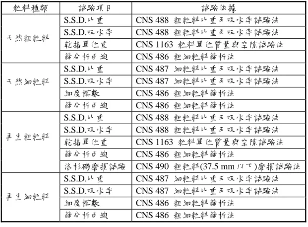 表 3-4  粒料性質之試驗依據  粒料種類  試驗項目  試驗依據  S.S.D.比重 CNS  488  粗粒料比重及吸水率試驗法  S.S.D.吸水率 CNS  488  粗粒料比重及吸水率試驗法  乾搗單位重 CNS  1163  粒料單位質量與空隙試驗法 天然粗粒料  篩分析曲線 CNS  486  粗細粒料篩析法  S.S.D.比重 CNS  487  細粒料比重及吸水率試驗法  S.S.D.吸水率 CNS  487  細粒料比重及吸水率試驗法  細度模數 CNS  486  粗細粒料篩析法 天