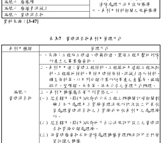 表 3-6  內政部營建署公告八種再利用項目  再利用種類  管理方式  編號一  廢木材(板、屑)  編號二  廢玻璃屑  編號三  廢鐵  編號四  廢單一金屬(銅、鋅、鋁、錫)  編號五  廢塑膠  編號六  廢橡膠  編號七  廢瀝青混凝土  編號八  營建混合物  一、事業廢棄物之來源 二、再利用用途  三、再利用機構應具備之資格 四、再生利用之產品  五、再利用符合事業廢棄物貯存清除處理方法及設施標準 六、再利用材料相關之規範標準 資料來源：[3-47]  表 3-7  營建混合物再利用管理方式