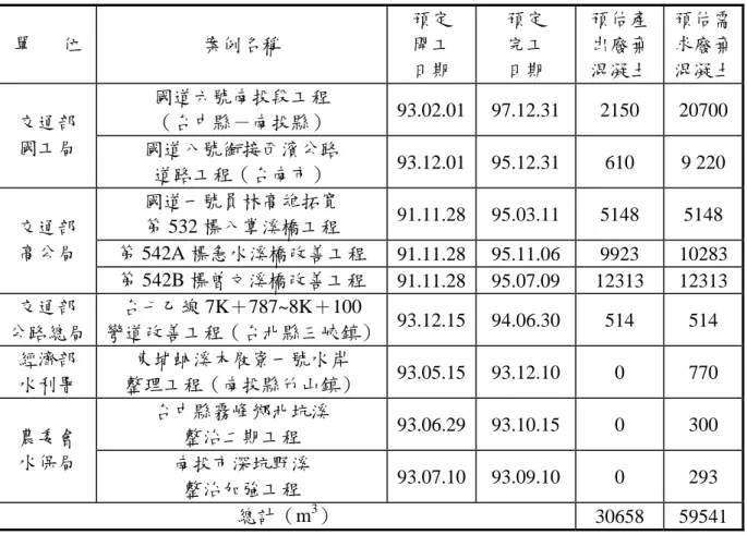 表 3-8  營建廢棄混凝土資源再利用於公共工程示範案例  單      位  案例名稱  預定 開工  日期  預定 完工 日期  預估產出廢棄 混凝土  預估需求廢棄混凝土 國道六號南投段工程  （台中縣－南投縣）  93.02.01 97.12.31 2150 20700交通部  國工局  國道八號銜接西濱公路  道路工程（台南市）  93.12.01 95.12.31 610  9  220  國道一號員林高雄拓寛  第 532 標八掌溪橋工程  91.11.28 95.03.11 5148  51