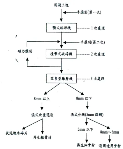 圖 3-9  日本(株)京星之再生粒料製造工廠之製作流程  資料來源：[3-22] 