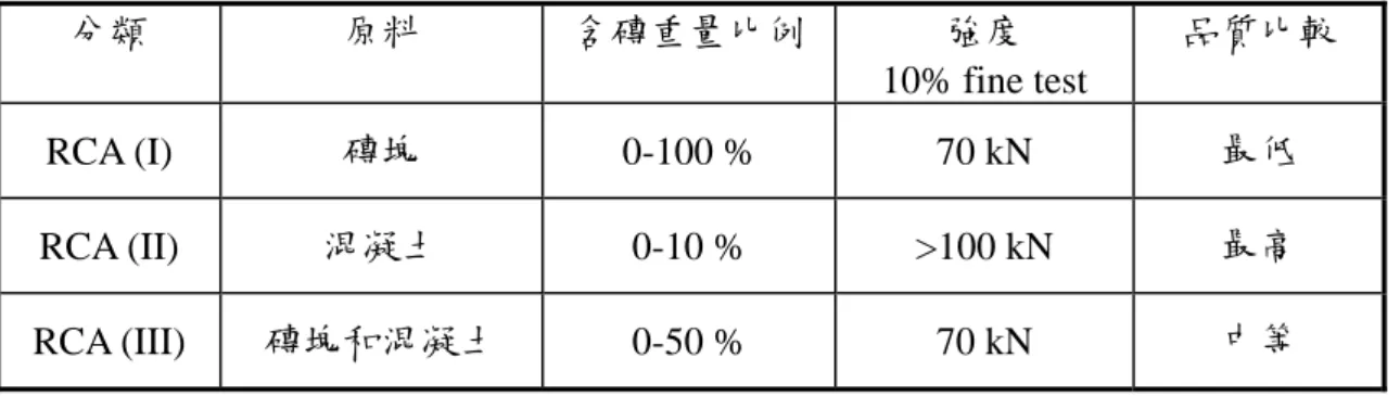 表 4-16  英國 BRE Digest 433 再生粒料分類  分類  原料  含磚重量比例 強度  10% fine test  品質比較  RCA (I)  磚塊  0-100 %  70 kN  最低  RCA (II)  混凝土  0-10 %  >100 kN  最高  RCA (III)  磚塊和混凝土  0-50 %  70 kN  中等  資料來源：[4-9]  表 4-17  英國 BRE Digest 433 再生粒料不純物之最大比例限制  用於混凝土的粗粒料 用於路面工程  