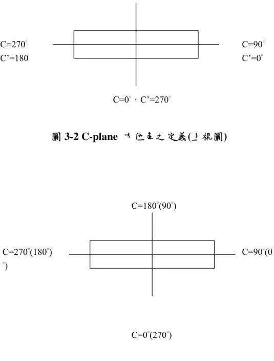 圖 3-3 CIE 與 IES C-plane 上視圖方位角之定義   