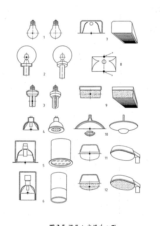 圖 3-5  燈具之光源中心點   