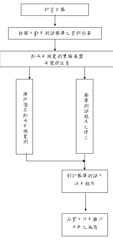 圖 1-3.1  研究流程與步驟 研究目標  相關文獻及測試標準之資料收集 配光曲線量測實驗儀器 安裝與設置標準測試程序之建立照明燈具配光曲線量測 品質文件及操作手冊之編寫 制訂標準測試方法及程序 