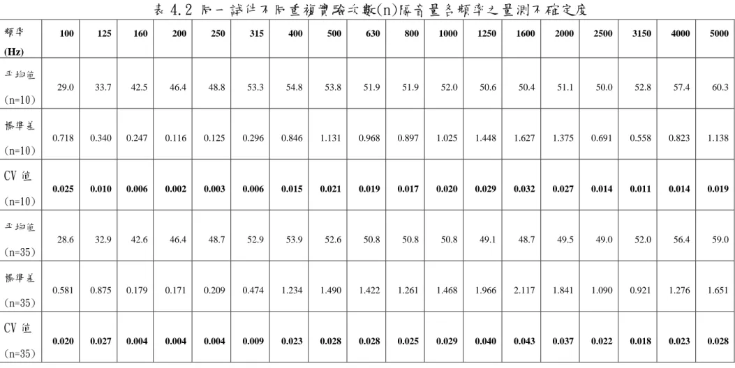表 4.2 同一試件不同重複實驗次數(n)隔音量各頻率之量測不確定度  頻率 (Hz)  100 125 160 200 250 315 400 500 630 800  1000 1250 1600 2000 2500 3150 4000 5000  平均值  (n=10)  29.0  33.7   42.5   46.4  48.8  53.3  54.8 53.8 51.9 51.9  52.0 50.6 50.4 51.1 50.0 52.8 57.4 60.3  標準差 (n=10)  0.71