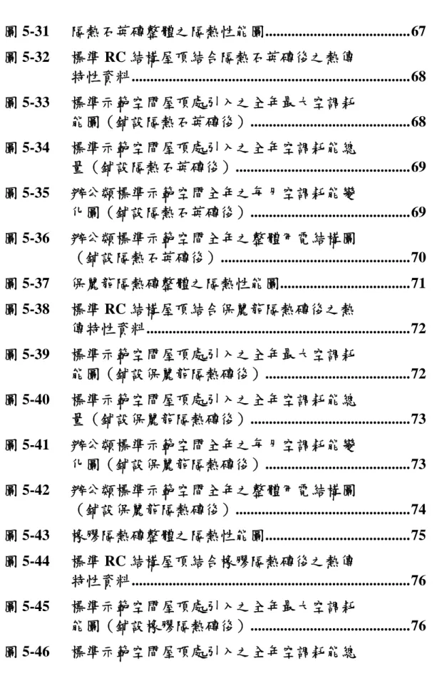 圖 5-31   隔熱石英磚整體之隔熱性能圖.......................................67  圖 5-32   標準 RC 結構屋頂結合隔熱石英磚後之熱傳 特性資料...........................................................................68  圖 5-33   標準示範空間屋頂處引入之全年最大空調耗 能圖（鋪設隔熱石英磚後）....................................