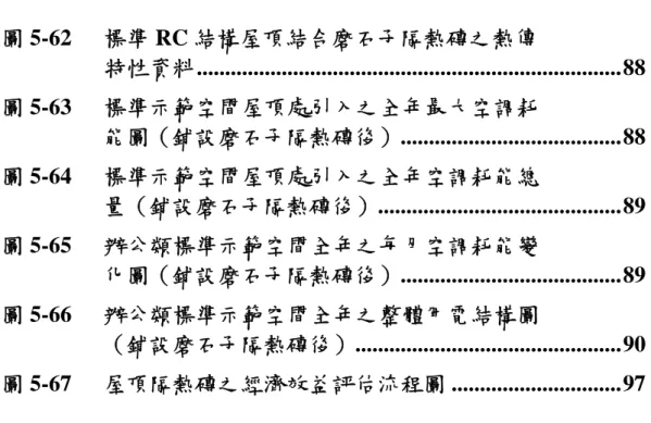 圖 5-62   標準 RC 結構屋頂結合磨石子隔熱磚之熱傳 特性資料...........................................................................88  圖 5-63   標準示範空間屋頂處引入之全年最大空調耗 能圖（鋪設磨石子隔熱磚後）.......................................88  圖 5-64   標準示範空間屋頂處引入之全年空調耗能總 量（鋪設磨石子隔熱磚後）................