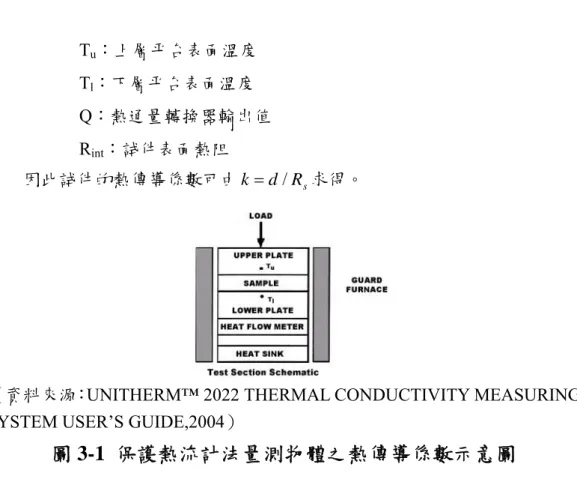 圖 3-1  保護熱流計法量測物體之熱傳導係數示意圖  在（3-4）式中，F與R int 可在儀器的校正過程中獲得，故 (3-4)式中的R s 與 DT/Q之間為線性關係。因此若以R s 為縱座標、DT/Q為橫座標可以由已知熱 傳導係數之試件量測數據畫出一條以F為斜率、-R int 為y軸截距的直線（如圖 3-2 所示） 。則根據此一直線方程式以及量測待測試件的DT/Q值即可反推求得 待測試件之熱阻值。  (方程式 1)  (校正點 A-D) 