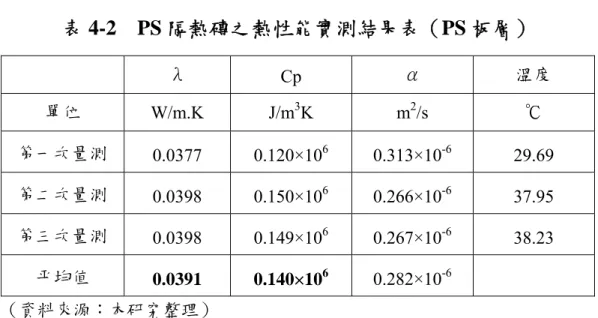 表 4-2  PS 隔熱磚之熱性能實測結果表（PS 板層）  λ  Cp  α  溫度  單位  W/m.K J/m 3 K m 2 /s  ℃  第一次量測  0.0377 0.120×10 6 0.313×10 -6 29.69  第二次量測  0.0398 0.150×10 6 0.266×10 -6 37.95  第三次量測  0.0398 0.149×10 6 0.267×10 -6 38.23  平均值  0.0391 0.140×10 6 0.282×10 -6 （資料來源：本研究整理） 由實