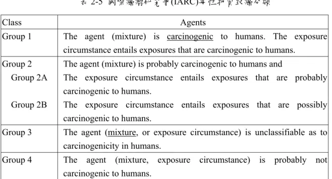 表 2-5  國際癌瘤研究署(IARC)毒性物質致癌分類 