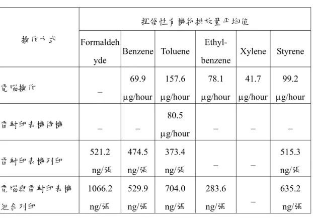 表 2-7  電腦與雷射印表機組合之 VOCs 排放係數  揮發性有機物排放量平均值  操作方式  Formaldeh