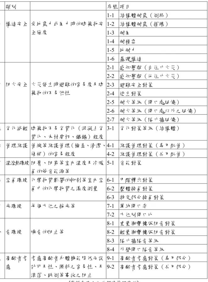 表 3-4  日本住宅性能標示類別及項目（建設省告示第 1652 號）  類別  序號 項目  1-1  結構體耐震（倒塌）  1-2  結構體耐震（損壞）  1-3  耐風  1-4  耐積雪  1-5  地耐力 一 構造安全 受地震力或風力時的建築物安全強度  1-6  基礎構造  2-1  感知警報（自住戶火災）  2-2  感知警報（他住戶火災）  2-3  避難安全對策  2-4  逃生對策  2-5  耐火等級（開口處延燒）  2-6  耐火等級（開口處以外之延燒） 二 防火安全 火災發生時避難