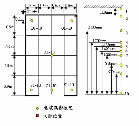 圖 3.5  熱電偶樹相關位置  第 三 節   火 災 模 擬 實 驗 分 析   以耐火性能檢證法計算本研究木堆於 ISO9705 標準房間內燃燒之持續時間如 下：由圓錐量熱儀測得木材發熱量為 14.09MJ/kg，每次實驗使用 45 支木條，平均 單支重採耐火性能檢証法之解說及計算例及其解說(2001)第 7 章技術解說，加 2 倍 標準差為 0.45kg，計算每次實驗單位面積燃燒熱 ql 為 33.02MJ/㎡。標準房間開口 寬 0.8m、高 2m，開口面積 1.6 ㎡，計算其開口因子為 2.26，