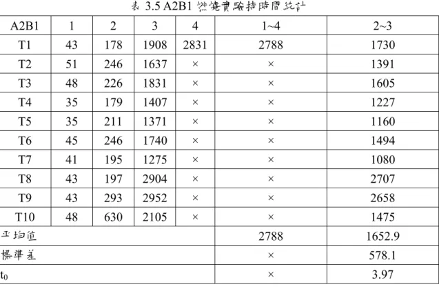 表 3.5 A2B1 燃燒實驗持時間統計  A2B1 1  2  3  4  1~4  2~3  T1 43  178  1908 2831 2788  1730  T2 51  246  1637 ×  ×  1391  T3 48  226  1831 ×  ×  1605  T4 35  179  1407 ×  ×  1227  T5 35  211  1371 ×  ×  1160  T6 45  246  1740 ×  ×  1494  T7 41  195  1275 ×  ×  1080 