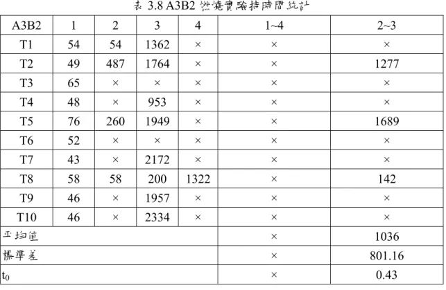 表 3.8 A3B2 燃燒實驗持時間統計  A3B2 1 2 3 4  1~4  2~3  T1 54 54  1362 ×  ×  ×  T2 49  487  1764 ×  ×  1277  T3 65 × × ×  ×  ×  T4 48 × 953 ×  ×  ×  T5 76  260  1949 ×  ×  1689  T6 52 × × ×  ×  ×  T7 43 ×  2172 ×  ×  ×  T8 58 58  200  1322 ×  142  T9 46 ×  1957 ×  ×