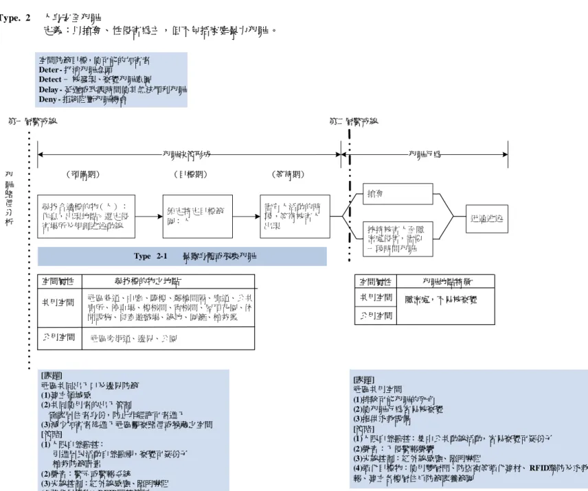 圖 3-3-3、人身安全犯罪特性                       資料來源：本研究研擬  Type.  2     人身安全犯罪 定義：以搶奪、性侵害為主，但不包括家庭暴力犯罪 。 尋找合適標的物（人）： 作息，出現地點。選定侵 害場所及規劃逃逸動線 犯罪決策形成（預備期）（目標期） 鎖定特定目標範圍：人 （等待期） 需有人活動的時段，等待被害人出現第一層警戒線 犯罪行為 挾持被害人至隱 密處侵害，需要 一段時間犯罪 迅速逃逸犯罪路徑分析 尋找標的物之地點 共用空間 公用空間 社區巷道、中庭、騎