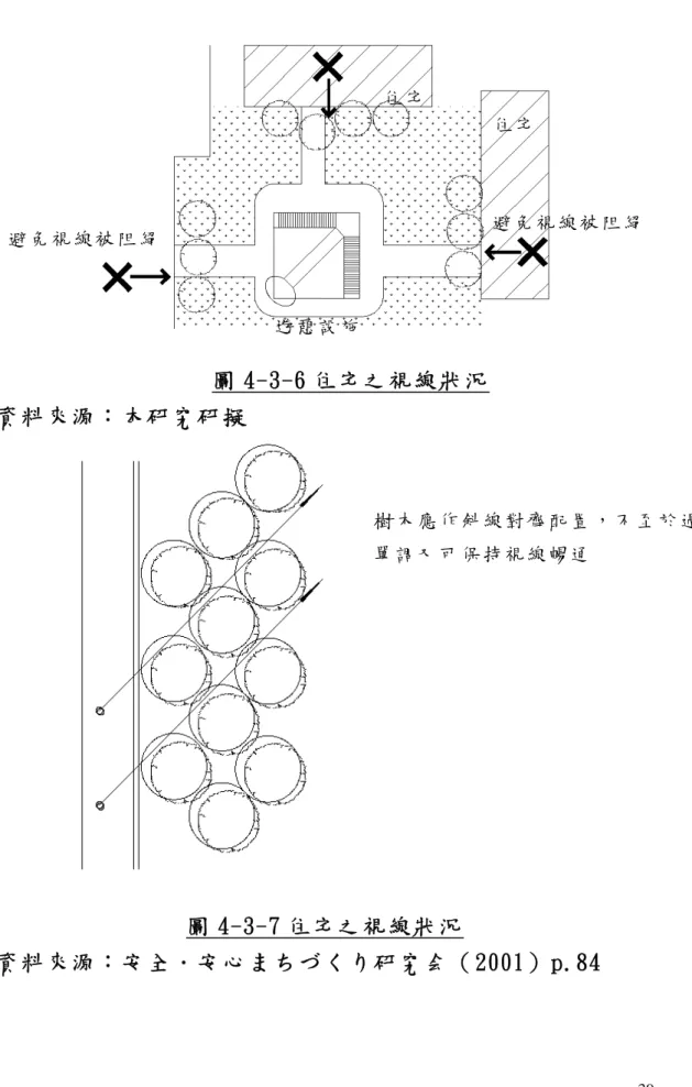 圖 4-3-6 住宅之視線狀況 住 宅 住 宅   避 免 視 線 被 阻 絕  避 免 視 線 被 阻 絕  遊 憩 設 施 資料來源：本研究研擬  樹 木 應 作 斜 線 對 齊 配 置 ， 不 至 於 過 於 單 調 又 可 保 持 視 線 暢 通   圖 4-3-7 住宅之視線狀況 資料來源：安全．安心まちづくり研究会（2001）p.84
