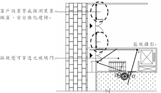 圖 4-4-11 一樓住家共用空間安全維護設施設置  資料來源：本研究研擬
