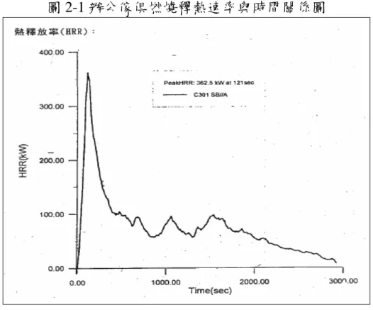 圖 2-1 辦公傢俱燃燒釋熱速率與時間關係圖  （資料來源：文獻 4，P108）  二、火載量的類別  建築物室內可燃物的種類與型態非常的豐富與多樣化，曾有學者 G. I