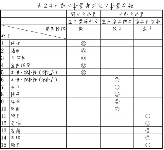表 2-4 可動火載量與固定火載量分類  固定火載量 可動火載量  室內裝修部分 室內家具部分 家具內容物  變異情況 項目  較少  較多  最多  1  地板  ◎  2  牆面  ◎  3  天花板  ◎  4  室內隔間  ◎  5  衣櫃、雜物櫃（固定式）  ◎  6  衣櫃、雜物櫃（活動式）  ◎  7  桌子  ◎  8  椅子  ◎  9  隔屏  ◎  10  床鋪  ◎  11  燈具  ◎  12  電腦  ◎  13  書籍  ◎  14  衣服  ◎  15  寢具  ◎  （資料