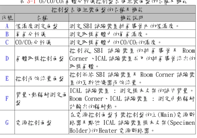表 3-1 O 2 /CO/CO 2 氣體分析儀控制盤各個組裝面盤的名稱及機能  控制盤各個組裝面盤的名稱及機能  代號  名稱  機能說明  A  煙濃度測定面盤  測定 SBI 試驗裝置排氣導管內的煙濃度。  B  氧氣分析儀  測定取樣氣體中的氧氣濃度。  C  CO/CO 2 分析儀  測定取樣氣體中的 CO/CO 2 的濃度。  D  氣體取樣控制面盤  控 制 從 SBI 試 驗 裝 置 的 排 氣 導 管 及 Room Corner 、ICAL 試驗裝置共用的排氣導管流出的 取樣氣體。 