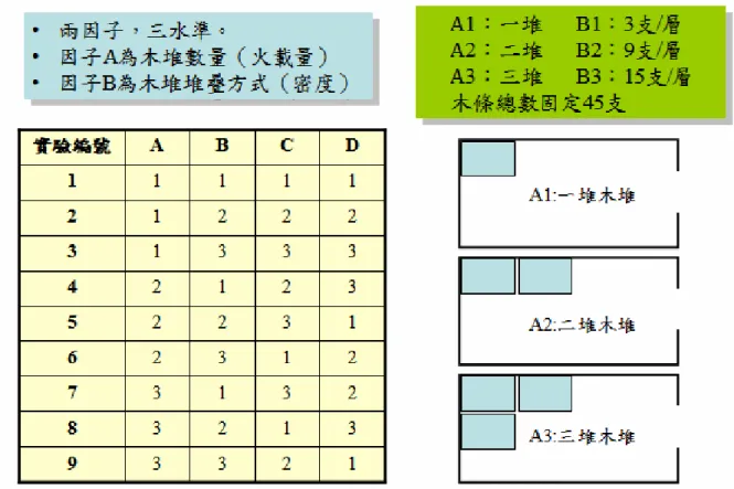 圖 3-3 實驗參數與配置 