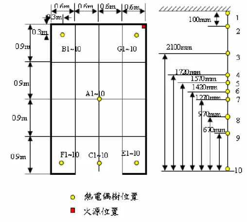 圖 3-5 熱電偶樹相關位置 