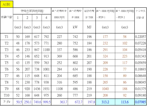 表 4-1 A1B1 組別燃燒實驗結果統計  A1B1    燃燒各階段時間點  1  2  3  4  最大熱釋放率HRR 時間  最大熱釋放率 HRR  累計熱釋量 THR 最大 HRR 時間點－階段 1  最大 HRR 時間點－階段 2 實驗次數    