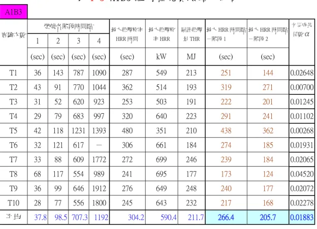 表 4-3 A1B3 組別燃燒實驗結果統計  A1B3    燃燒各階段時間點  1  2  3  4  最大熱釋放率HRR 時間  最大熱釋放率 HRR  累計熱釋量 THR 最大 HRR 時間點－階段 1  最大 HRR 時間點－階段 2 實驗次數    