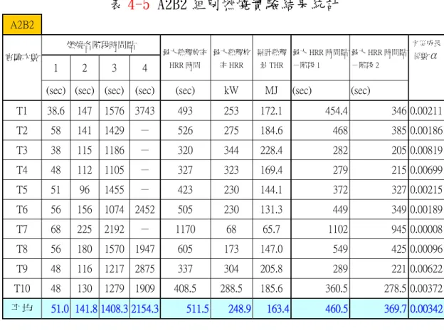 表 4-5 A2B2 組別燃燒實驗結果統計  A2B2    燃燒各階段時間點  1  2  3  4  最大熱釋放率HRR 時間  最大熱釋放率 HRR  累計熱釋量 THR 最大 HRR 時間點－階段 1  最大 HRR 時間點－階段 2  火災成長係數α    實驗次數    